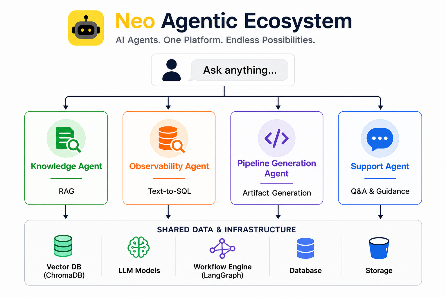 Neo Agentic Ecosystem